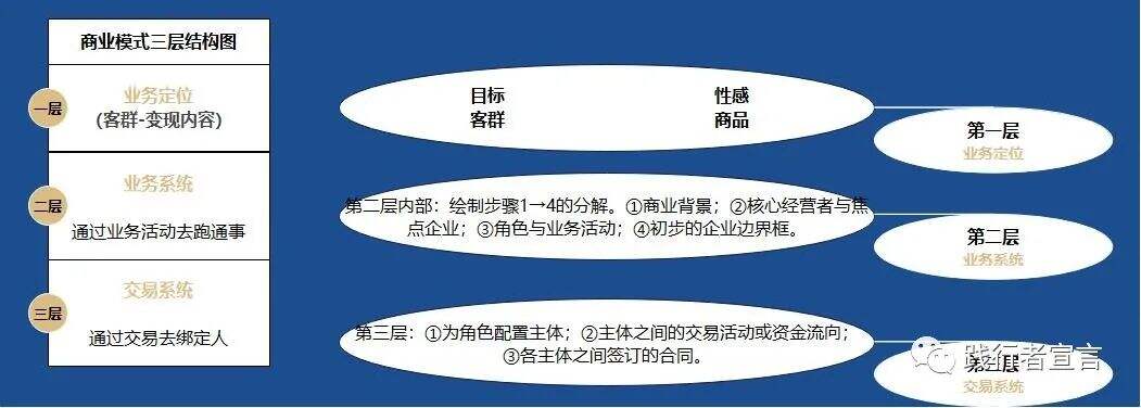 广告人干货库 商业模式设计之可盈利体制(上)-广告人干货库