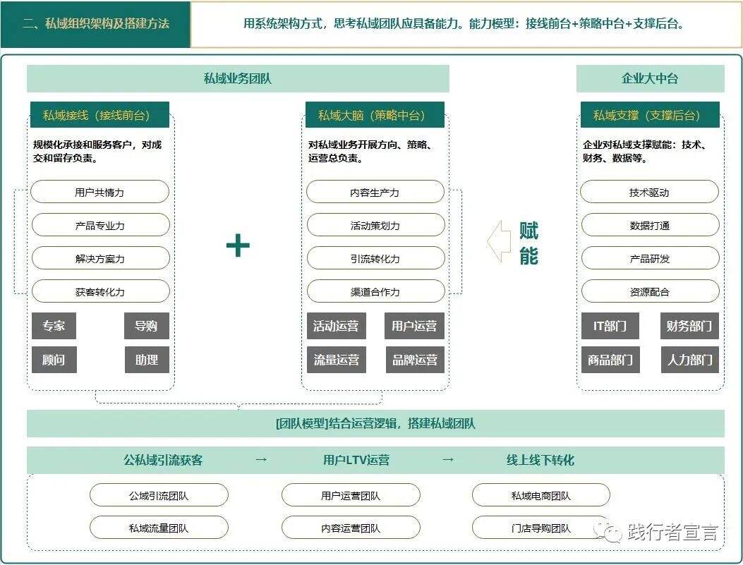 广告人干货库 私域运营进阶之私域组织架构及搭建方法-广告人干货库