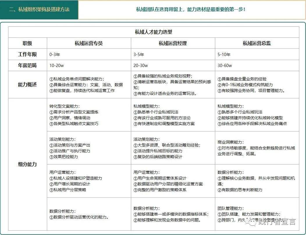 广告人干货库 私域运营进阶之私域组织架构及搭建方法-广告人干货库