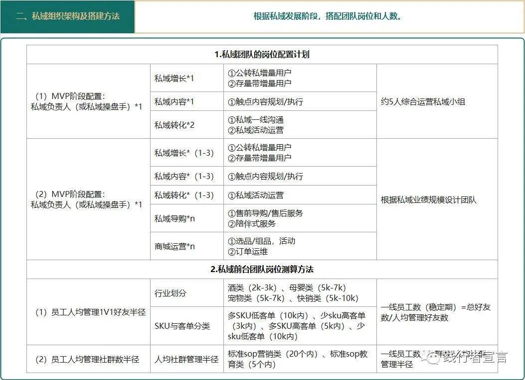 广告人干货库 私域运营进阶之私域组织架构及搭建方法-广告人干货库
