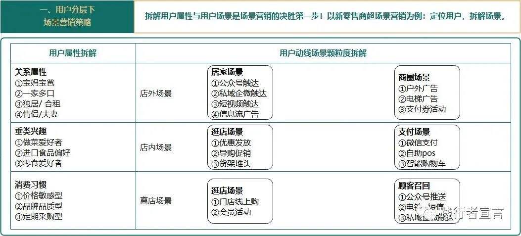 广告人干货库 私域高级打法之场景营销-广告人干货库