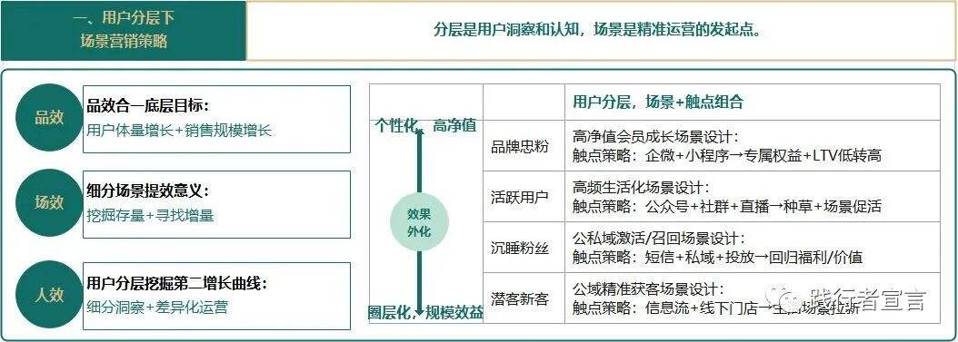 广告人干货库 私域高级打法之场景营销-广告人干货库