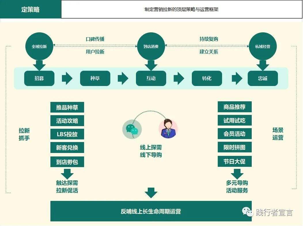 广告人干货库 私域高级打法之场景营销-广告人干货库