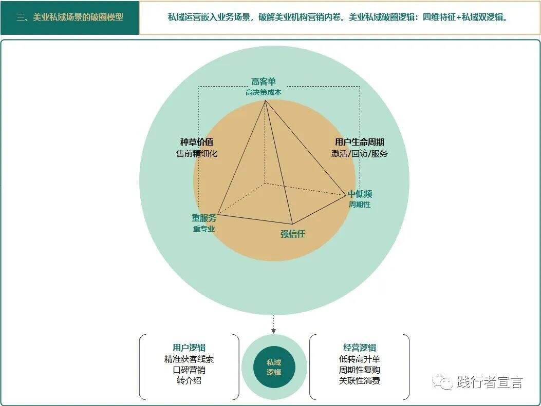 广告人干货库 私域高级打法之场景营销-广告人干货库