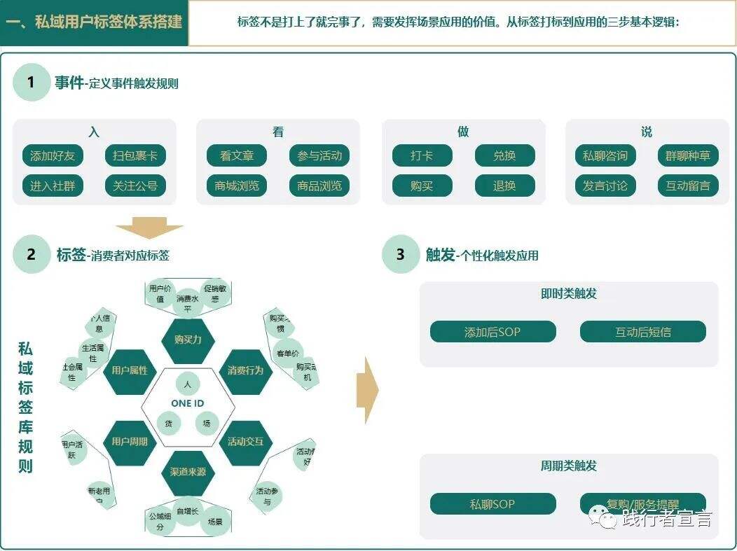 广告人干货库 私域进阶运营之私域用户的点线面(上)-广告人干货库