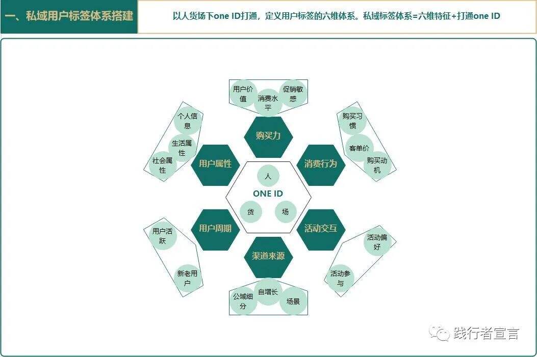 广告人干货库 私域进阶运营之私域用户的点线面(上)-广告人干货库