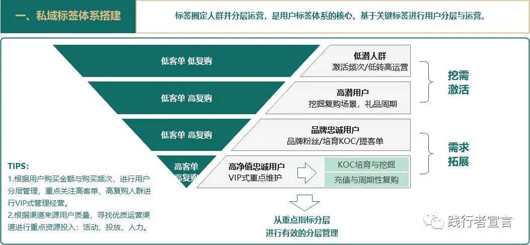 广告人干货库 私域进阶运营之私域用户的点线面(上)-广告人干货库