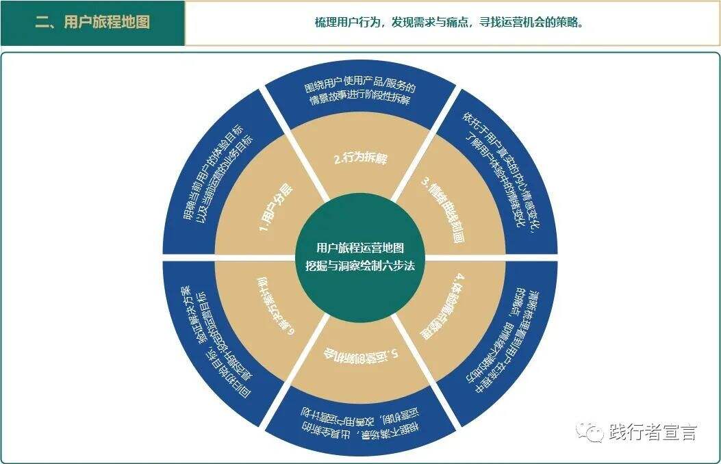 广告人干货库 私域进阶运营之私域用户的点线面(上)-广告人干货库