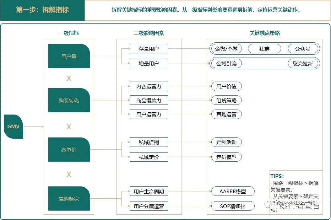 广告人干货库 私域进阶运营之私域运营策略底层逻辑-广告人干货库