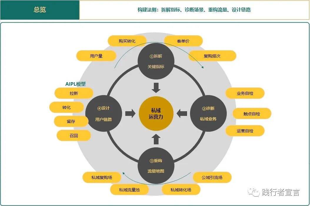 广告人干货库 私域进阶运营之私域运营策略底层逻辑-广告人干货库