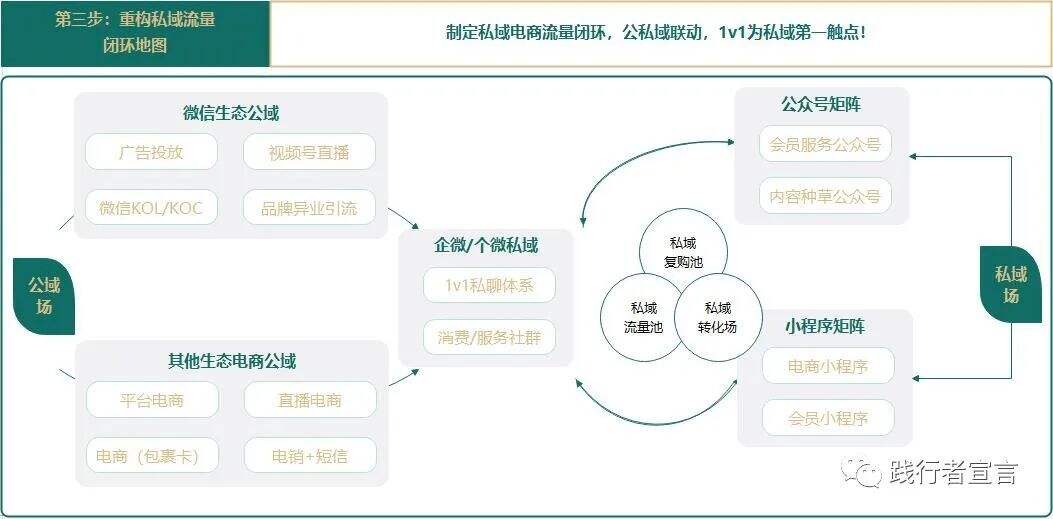 私域进阶运营之私域运营策略底层逻辑 - 广告人干货库