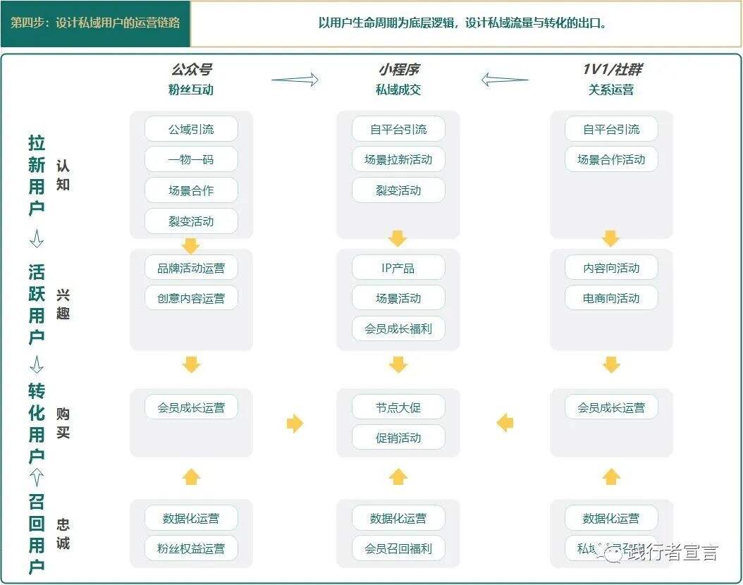广告人干货库 私域进阶运营之私域运营策略底层逻辑-广告人干货库