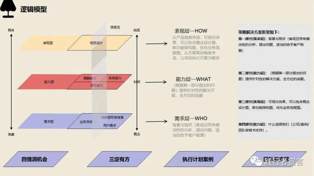 广告人干货库 如何自信的写策划方案:方案背后的逻辑与模板-广告人干货库