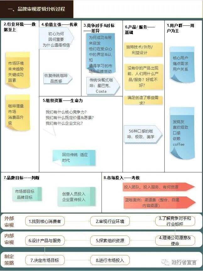 广告人干货库 如何审视自己的品牌,做出更符合自己的品牌战略规划?-广告人干货库