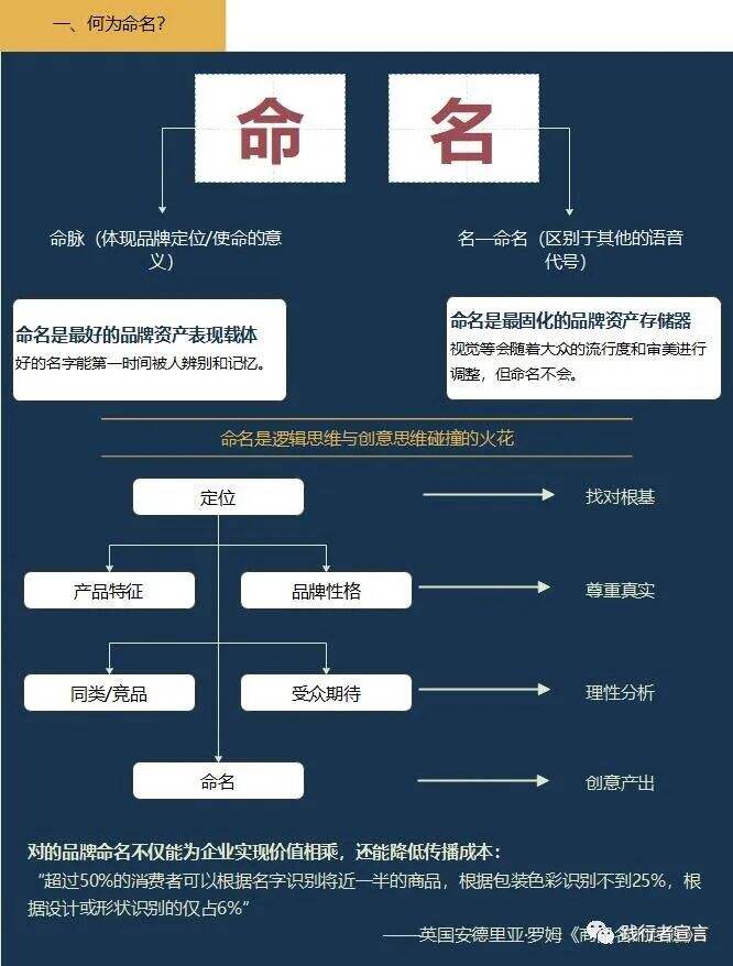 广告人干货库 品牌命名,一篇内容讲透-广告人干货库