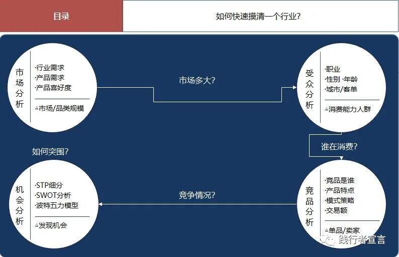 广告人干货库 如何快速摸清一个行业 你知道吗?(值得收藏)-广告人干货库