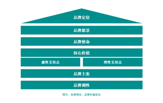 广告人干货库 品牌的第一步:告别品牌陷阱-广告人干货库