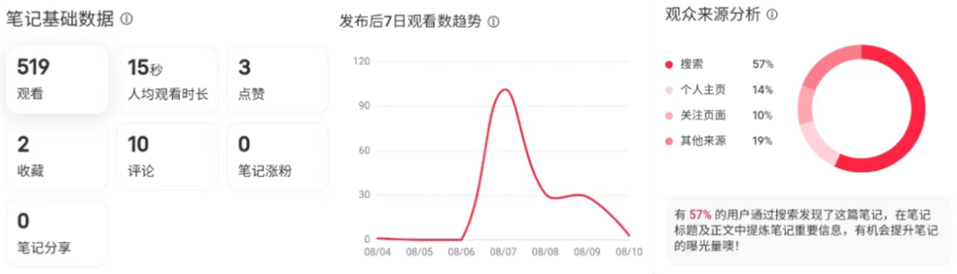 广告人干货库 7000字干货 | 0基础运营小红书企业号,8个月变现200W+-广告人干货库