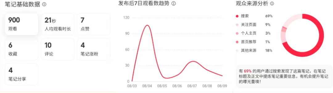 广告人干货库 7000字干货 | 0基础运营小红书企业号,8个月变现200W+-广告人干货库