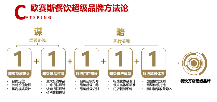 广告人干货库 3000字讲透餐饮万店的商业逻辑-广告人干货库