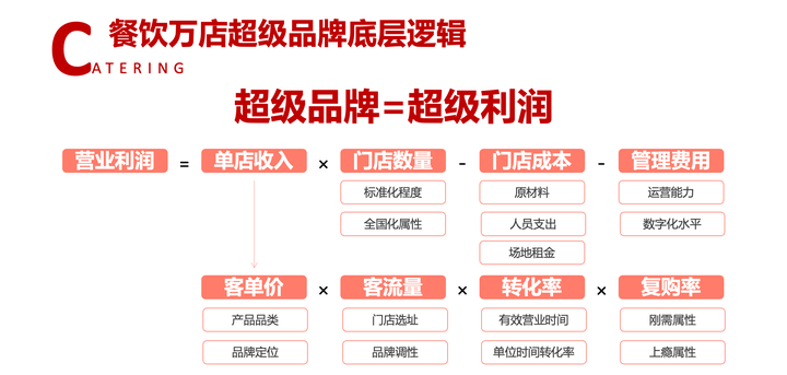 广告人干货库 3000字讲透餐饮万店的商业逻辑-广告人干货库