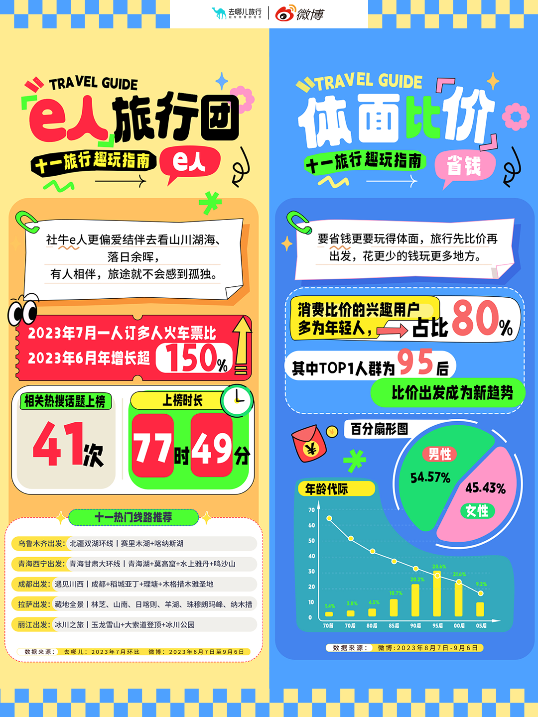 去哪儿携手微博发布十一旅行趣玩指南-广告人干货库