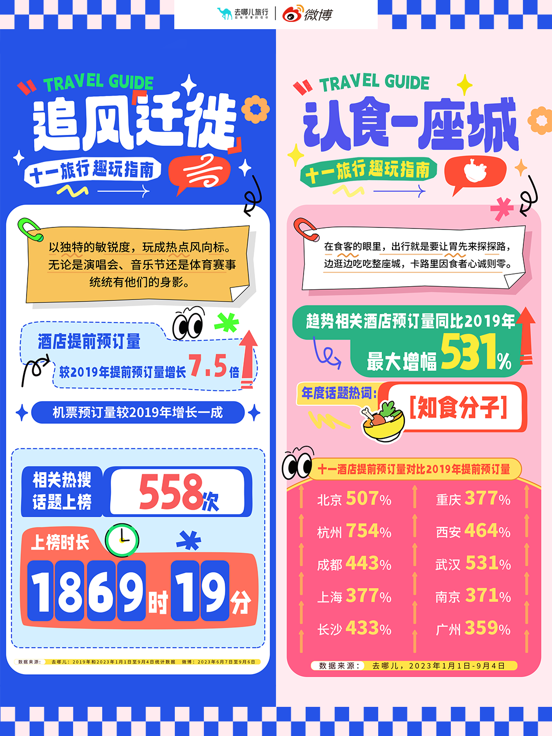 去哪儿携手微博发布十一旅行趣玩指南-广告人干货库