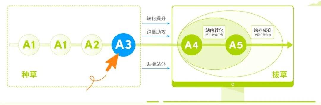 广告人干货库 品牌如何实现关键环节提效?送你三个“锦囊”-广告人干货库