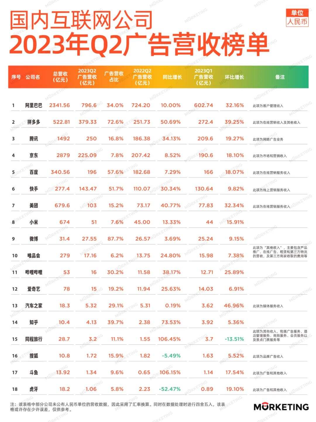 广告人干货库 中国18大互联网公司广告营收榜(2023年Q2暨上半年):广告市场回暖“板上钉钉”,电商+短视频仍是确定性的关键-广告人干货库