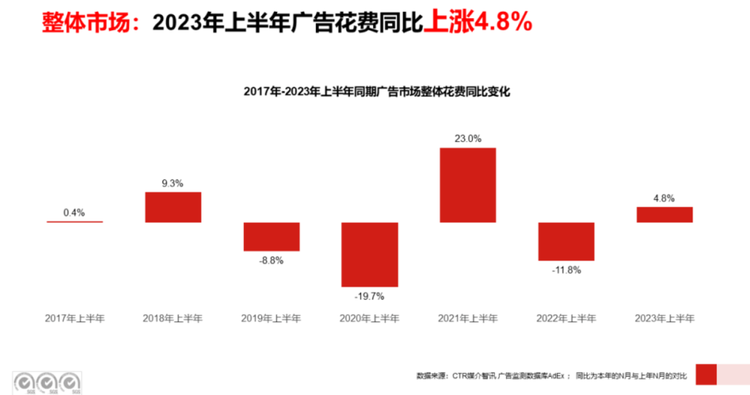 广告人干货库 中国18大互联网公司广告营收榜(2023年Q2暨上半年):广告市场回暖“板上钉钉”,电商+短视频仍是确定性的关键-广告人干货库