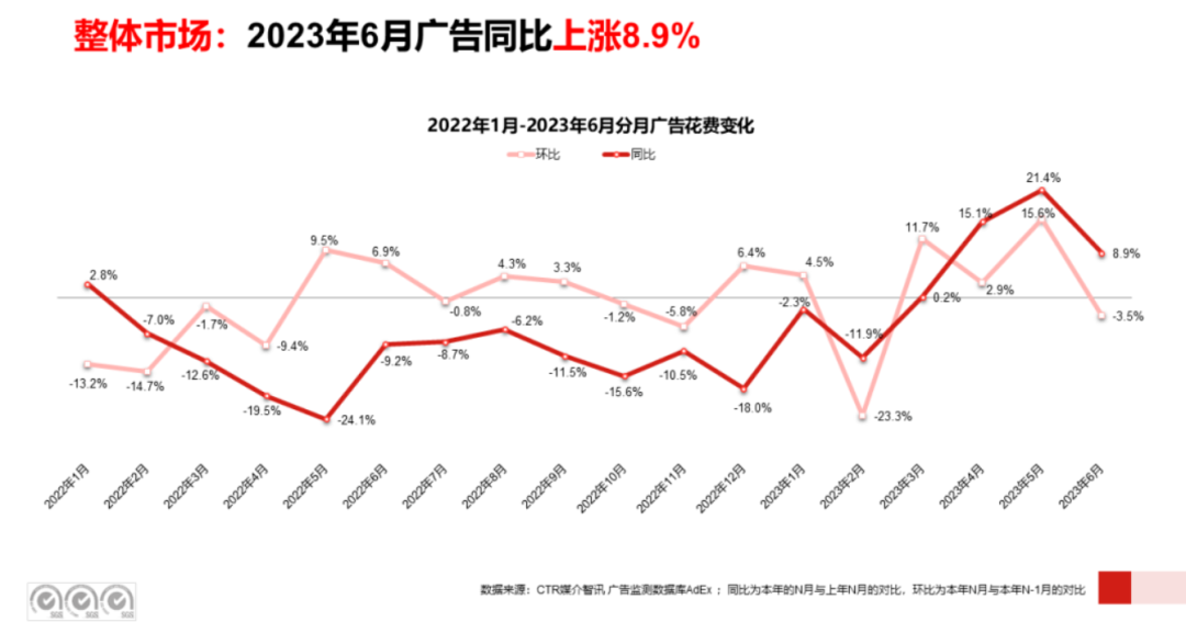 广告人干货库 中国18大互联网公司广告营收榜(2023年Q2暨上半年):广告市场回暖“板上钉钉”,电商+短视频仍是确定性的关键-广告人干货库