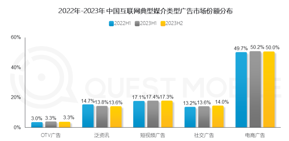 广告人干货库 中国18大互联网公司广告营收榜(2023年Q2暨上半年):广告市场回暖“板上钉钉”,电商+短视频仍是确定性的关键-广告人干货库
