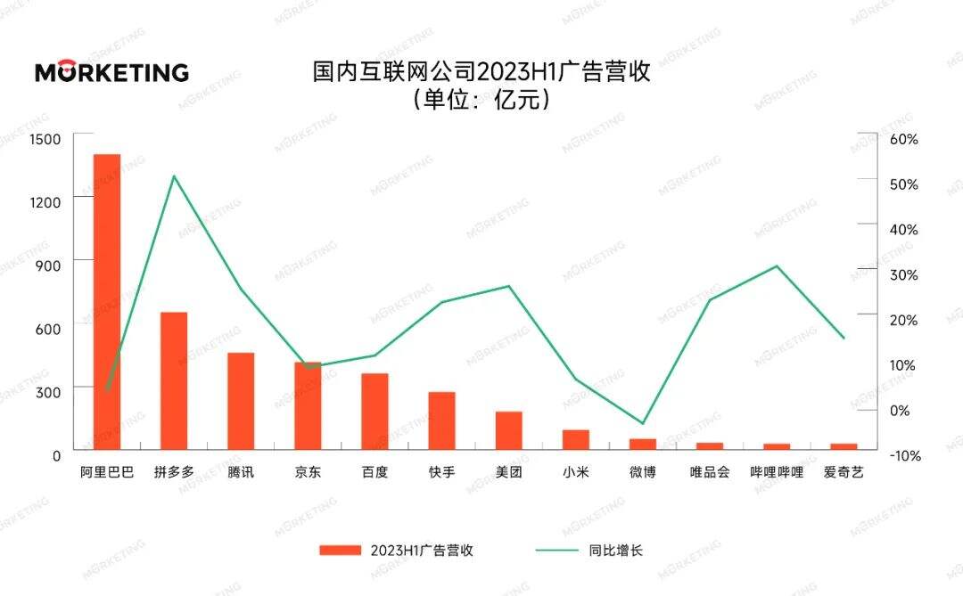 广告人干货库 中国18大互联网公司广告营收榜(2023年Q2暨上半年):广告市场回暖“板上钉钉”,电商+短视频仍是确定性的关键-广告人干货库