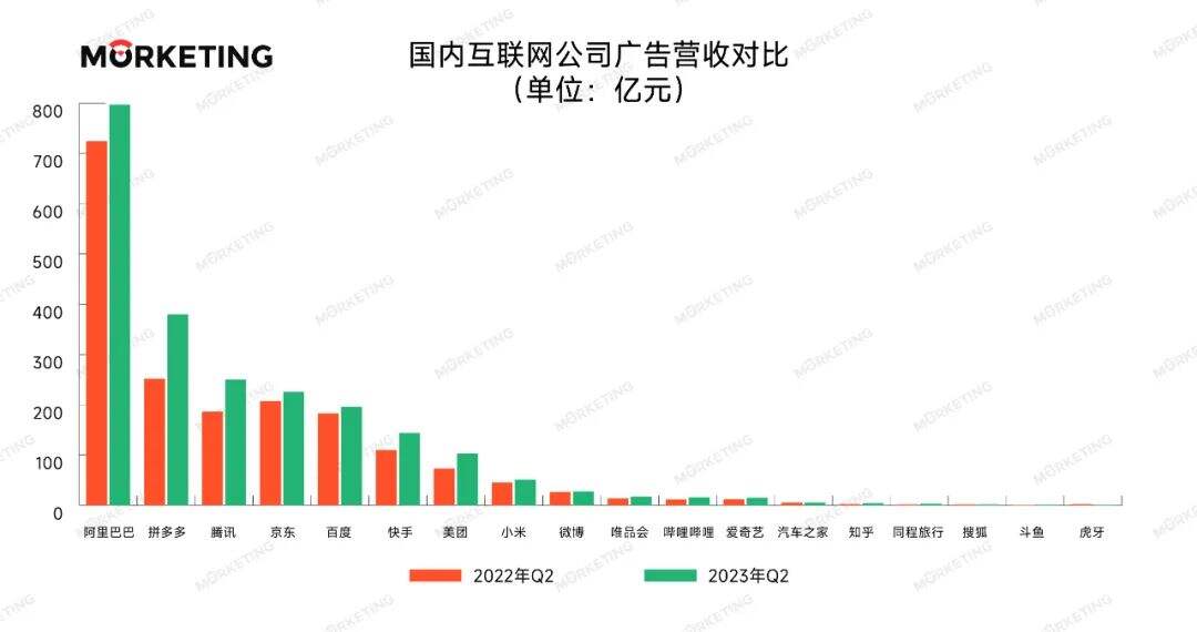 广告人干货库 中国18大互联网公司广告营收榜(2023年Q2暨上半年):广告市场回暖“板上钉钉”,电商+短视频仍是确定性的关键-广告人干货库