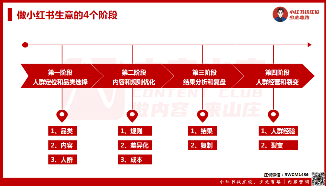 广告人干货库 庄俊:做小红书生意的4个阶段,你在哪个阶段?-广告人干货库