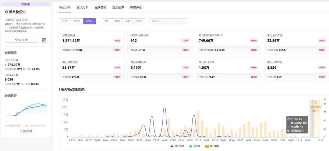 广告人干货库 小红书爆款预测|“早八人”都爱看什么-广告人干货库