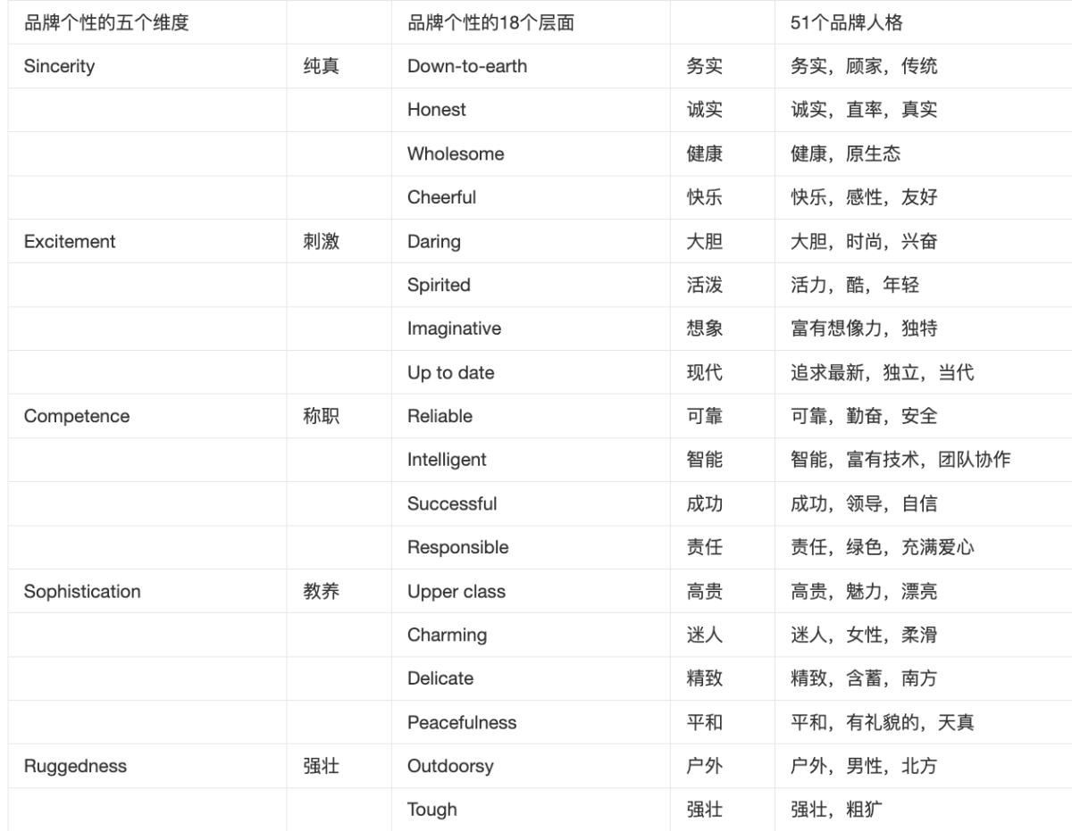 广告人干货库 什么是品牌个性&如何打造品牌个性?-广告人干货库