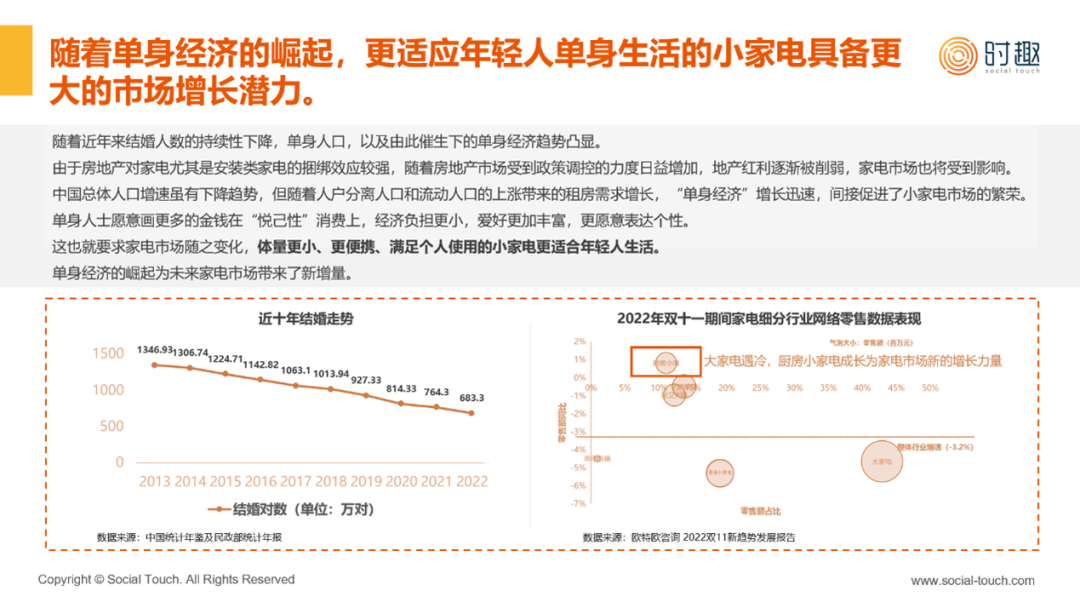 广告人干货库 行业研究 | 2023家电行业及营销趋势报告发布-广告人干货库