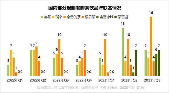 广告人干货库 2023年疯狂联名的咖啡茶饮品牌,谁是大赢家?-广告人干货库
