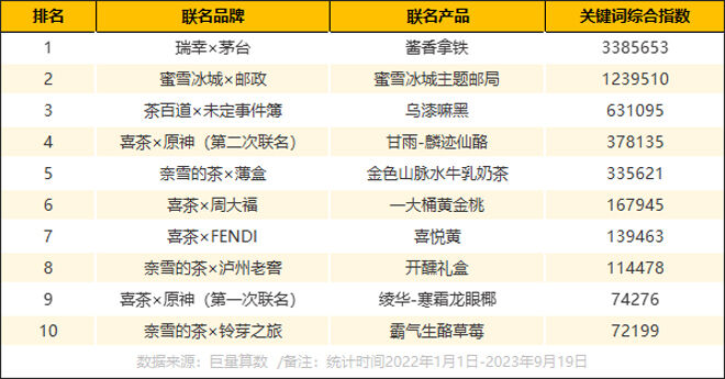 2023年疯狂联名的咖啡茶饮品牌，谁是大赢家？-广告人干货库