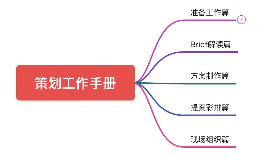 广告人干货库 策划工作手册|准备工作篇-广告人干货库