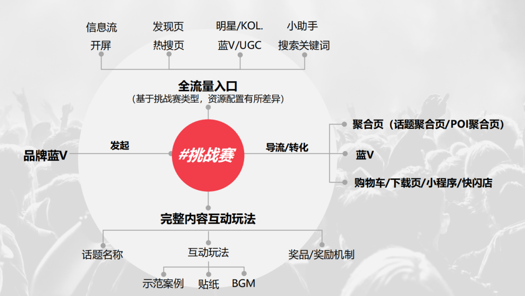 广告人干货库 抖音挑战赛,品牌怎么玩-广告人干货库