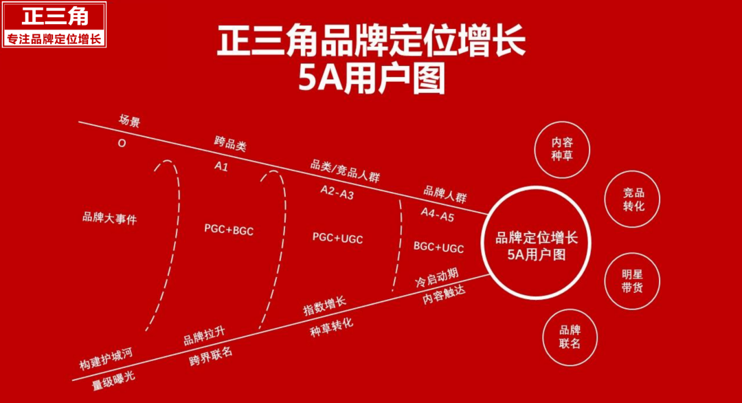 广告人干货库 双11种草,四阶三性-广告人干货库