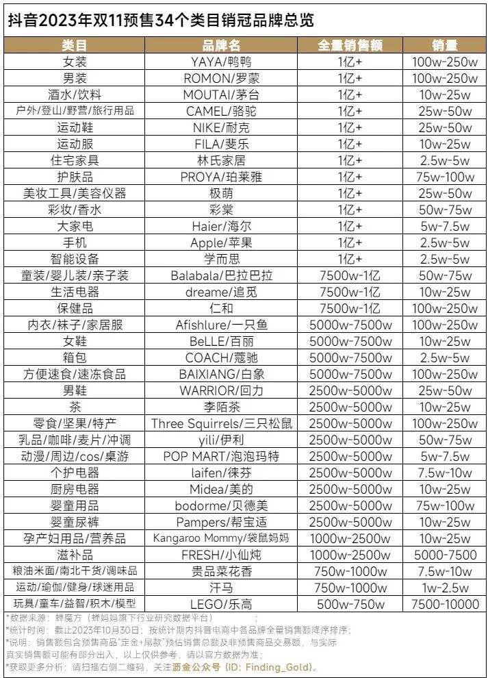 广告人干货库 抖音预售收官,34个品类战况如何?|双11追踪-广告人干货库