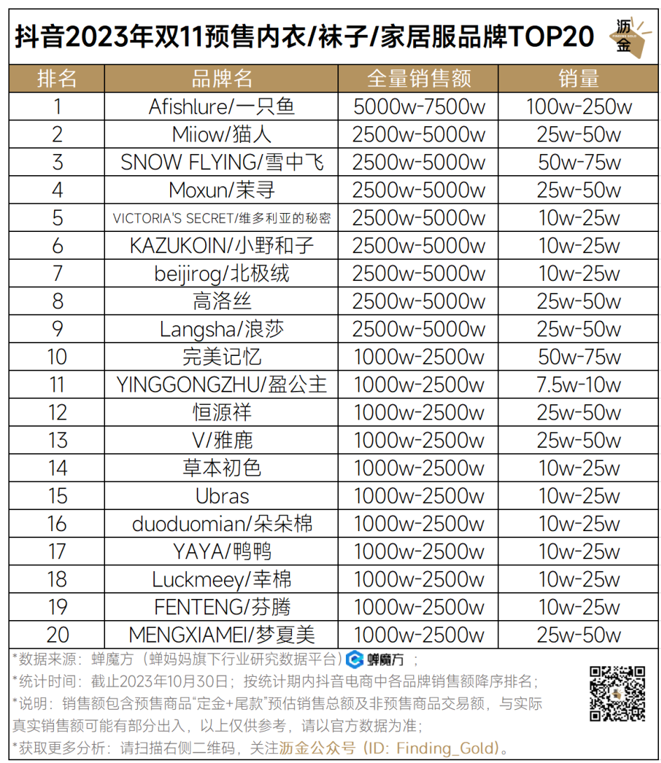 广告人干货库 抖音预售收官,34个品类战况如何?|双11追踪-广告人干货库