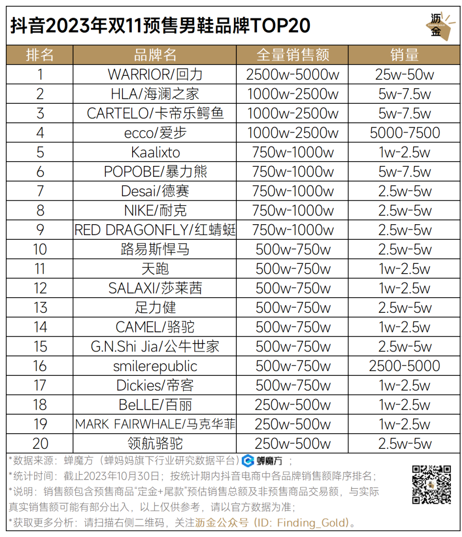 广告人干货库 抖音预售收官,34个品类战况如何?|双11追踪-广告人干货库