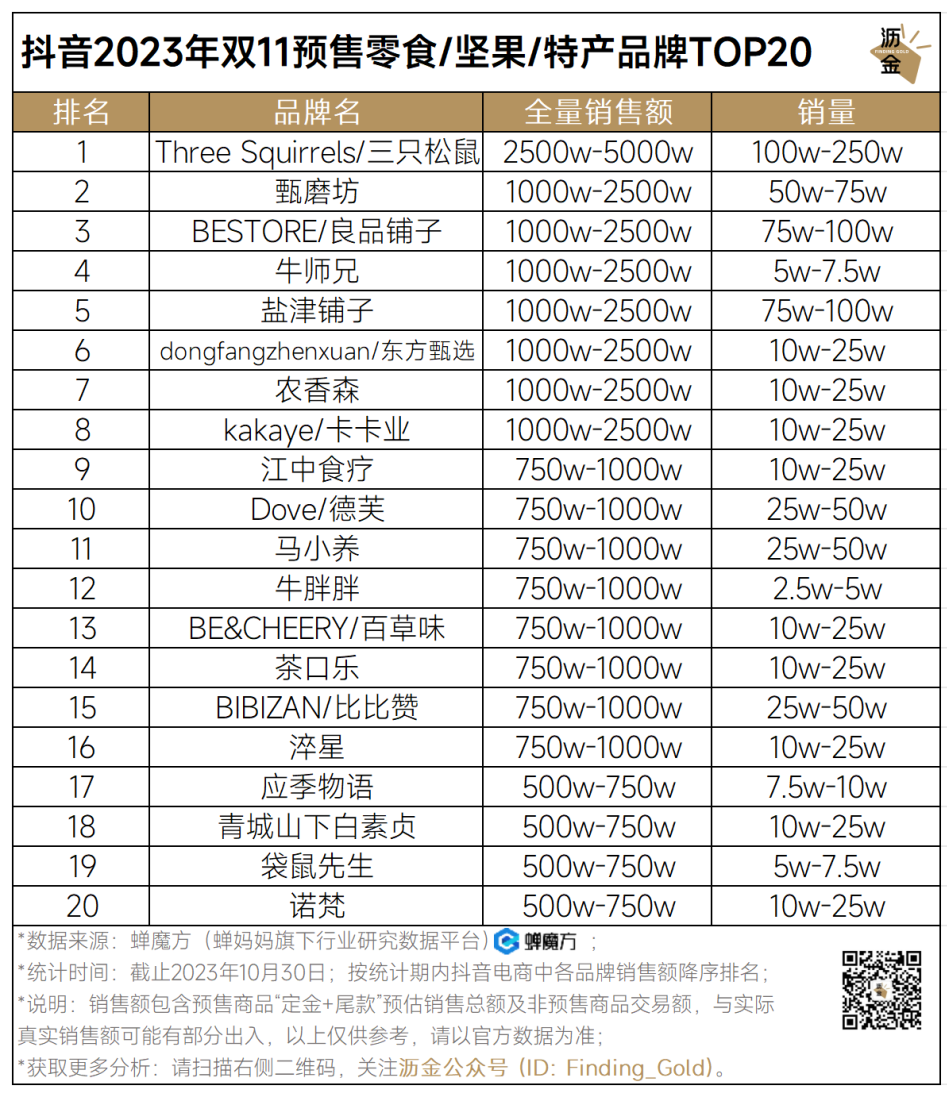 广告人干货库 抖音预售收官,34个品类战况如何?|双11追踪-广告人干货库
