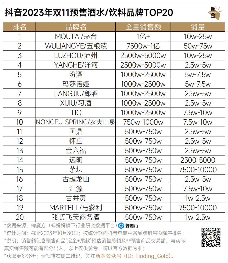 广告人干货库 抖音预售收官,34个品类战况如何?|双11追踪-广告人干货库