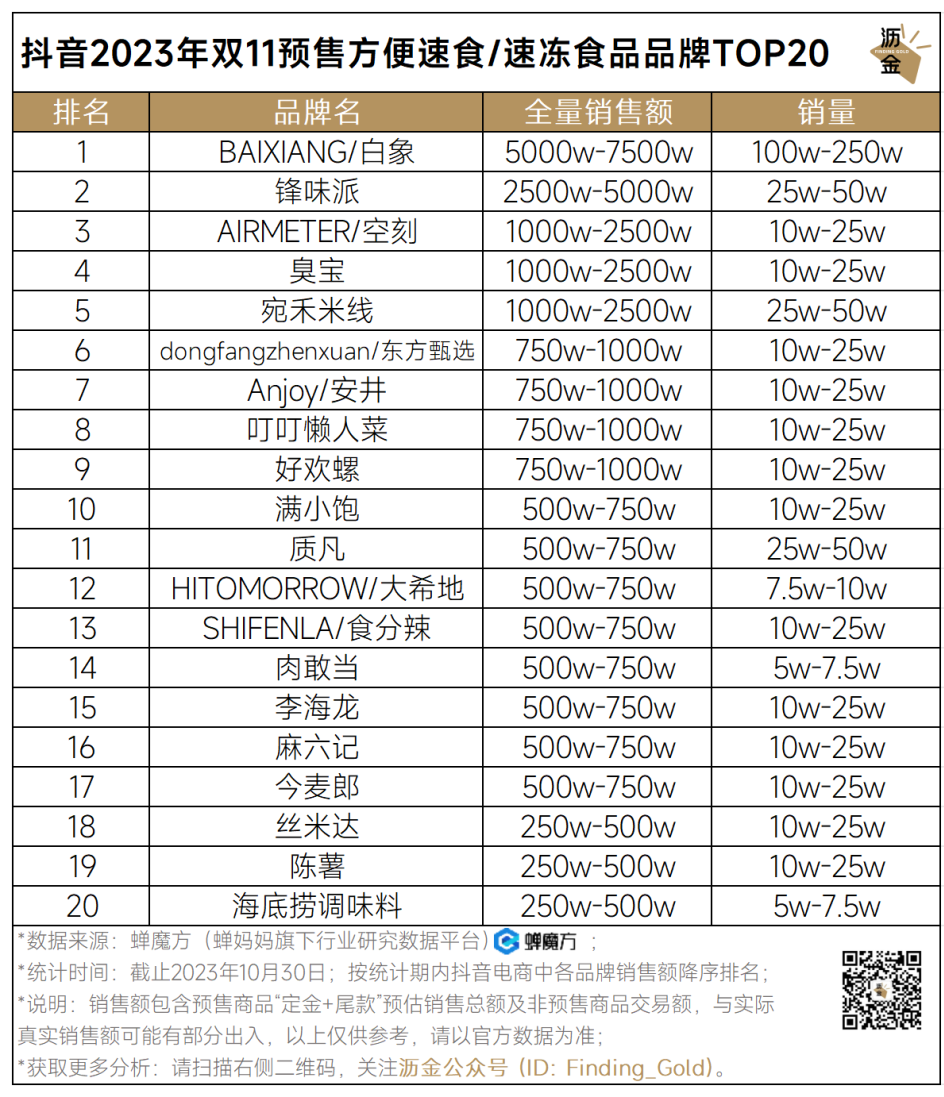 广告人干货库 抖音预售收官,34个品类战况如何?|双11追踪-广告人干货库