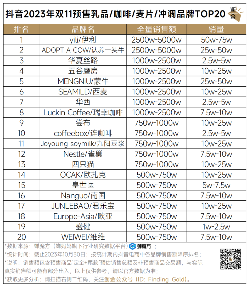 广告人干货库 抖音预售收官,34个品类战况如何?|双11追踪-广告人干货库